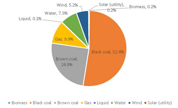 Figure 2.1 Electricity generation mix in the NEM